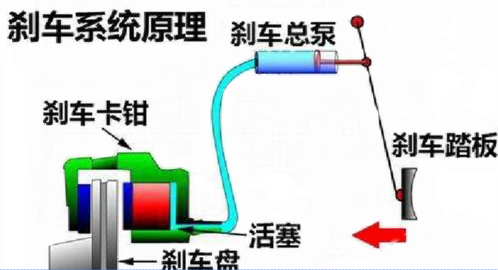 汽車制動原理圖