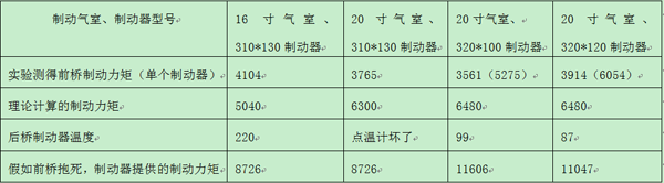 汽車前橋制動器對比