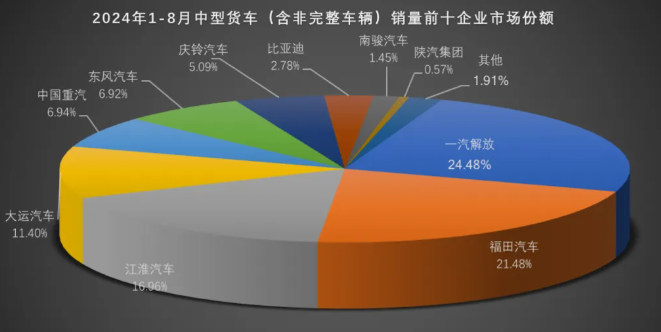 貨車市場份額占比