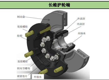 長(zhǎng)維護(hù)輪端